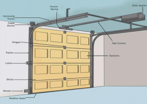 anatomy of garage door